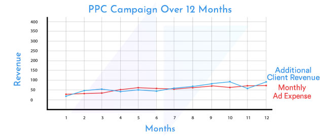 Google Ads Campaign Over Time