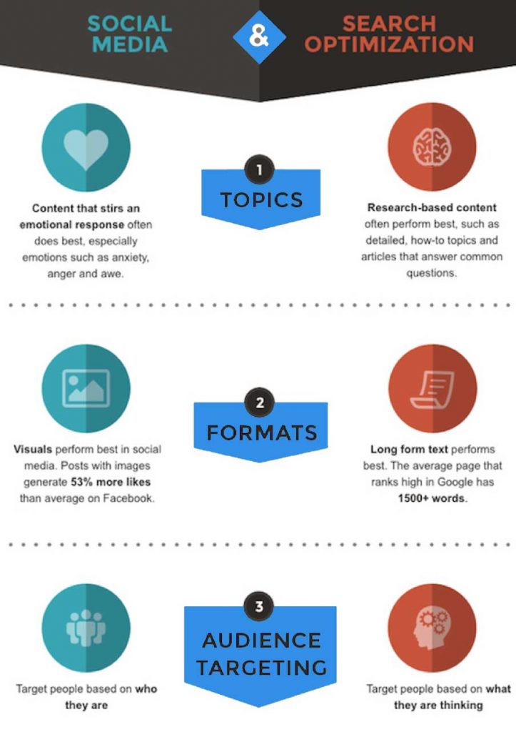 Google Ads PPC Management Search v Social Ads