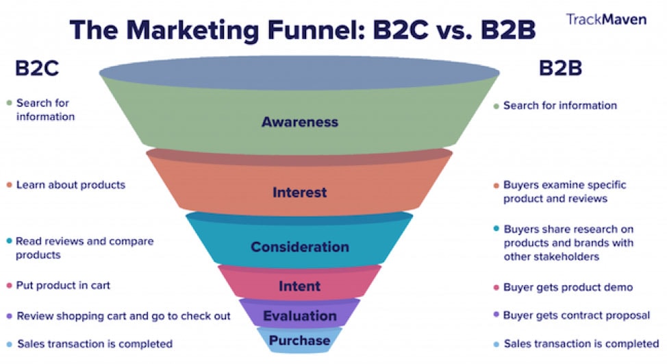 B2B v B2C marketing