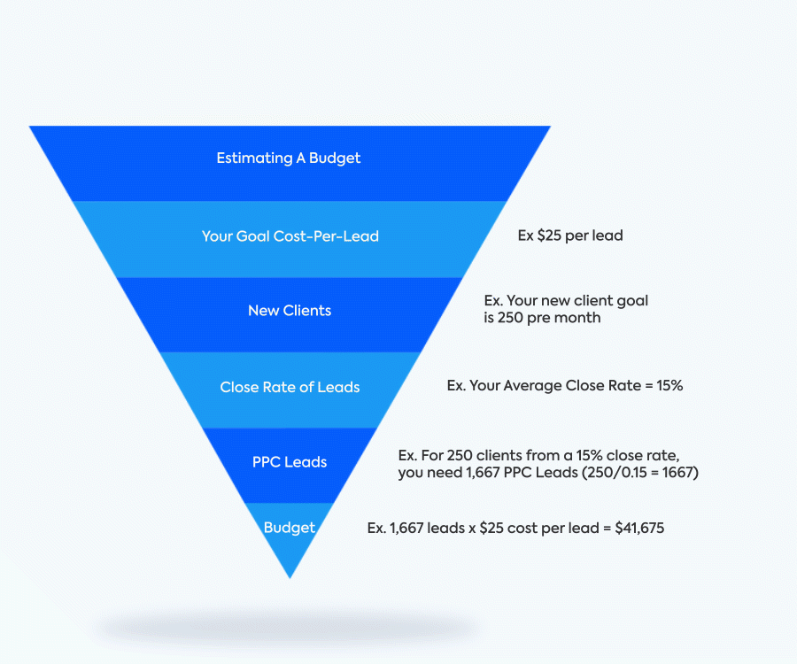 How-to-Determine-How-Much-to-Spend-on-PPC-Advertising.